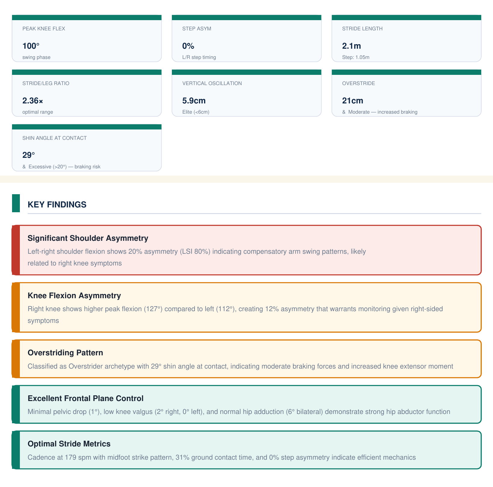 MotionRx clinical report excerpt showing seven stride metric cards (peak knee flexion, step asymmetry, stride length, stride-to-leg ratio, vertical oscillation, overstride, shin angle at contact) and five color-coded key findings prioritized by severity
